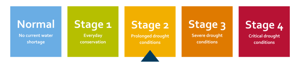 Stage 2 Water Restrictions